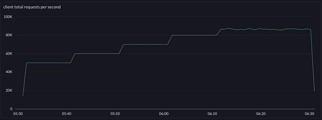 after tps topped out at 86khz