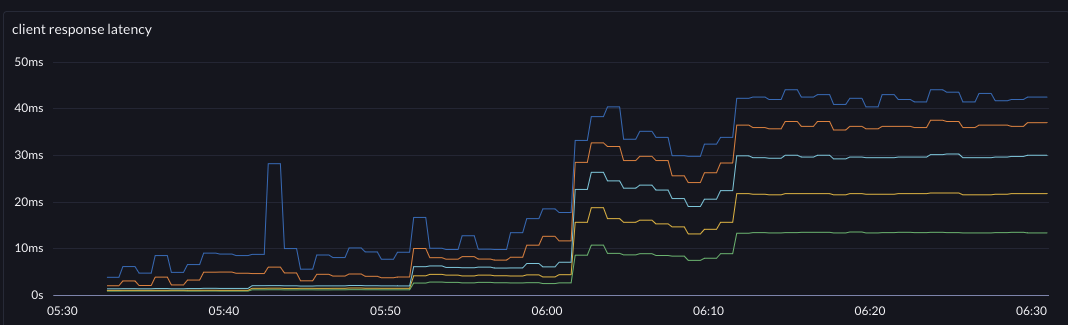 after latency has p99 6ms