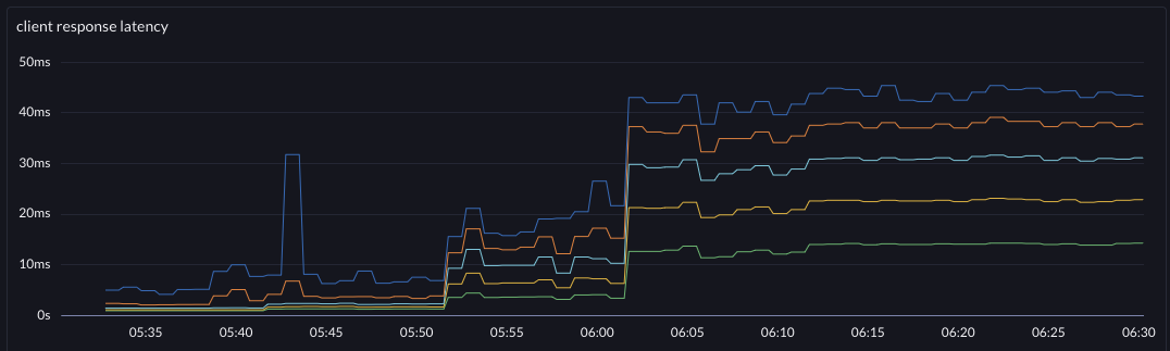 before latency has p99 9ms