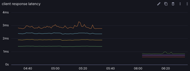 client latency: the whole gRPC percentile family sits between 1.4 and 3ms; protosocket's whole family stays under 1ms, at a higher request rate