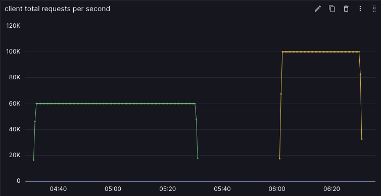 client request rate: gRPC tops out near 60khz; protosocket holds a flat 100khz