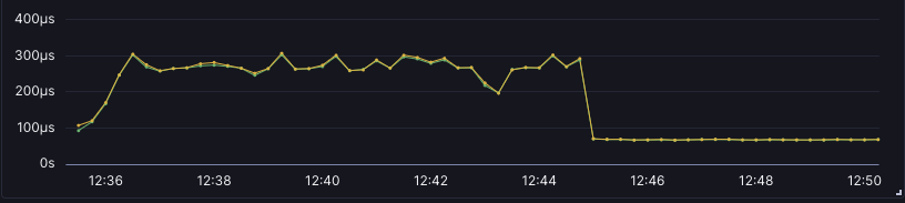 dropping from 320µs to 68µs withe this change list